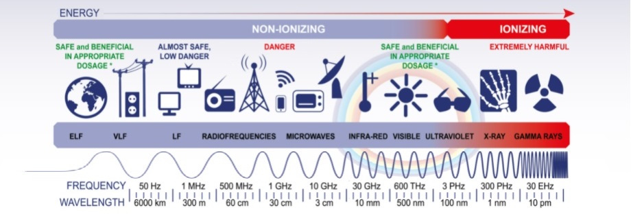 What Are Electromagnetic Fields (EMF’s)